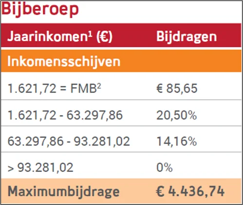 Tabel sociale bijdragen statuut bijberoep