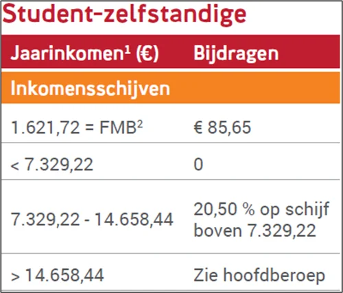 Tabel sociale bijdragen statuut student-zelfstandige
