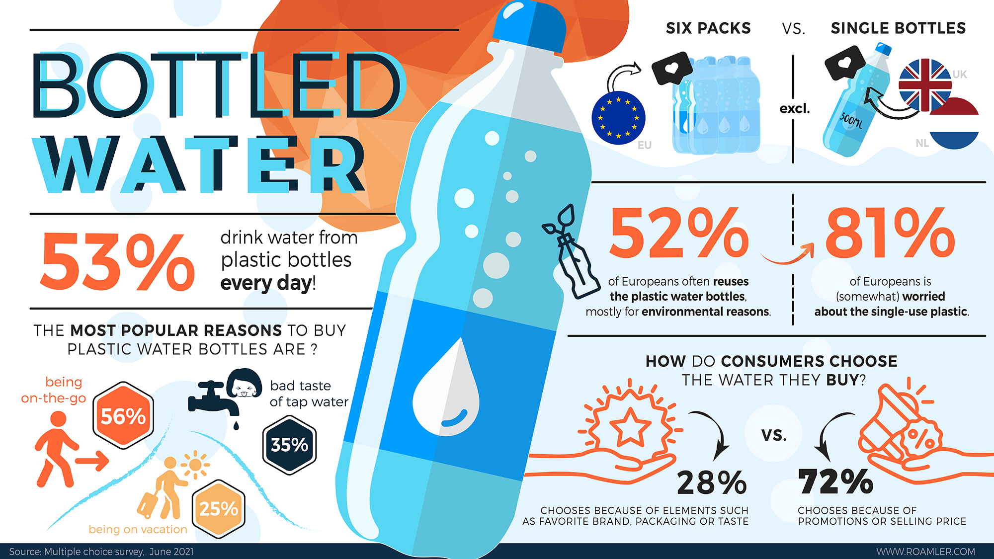 Infographic Bottled Water