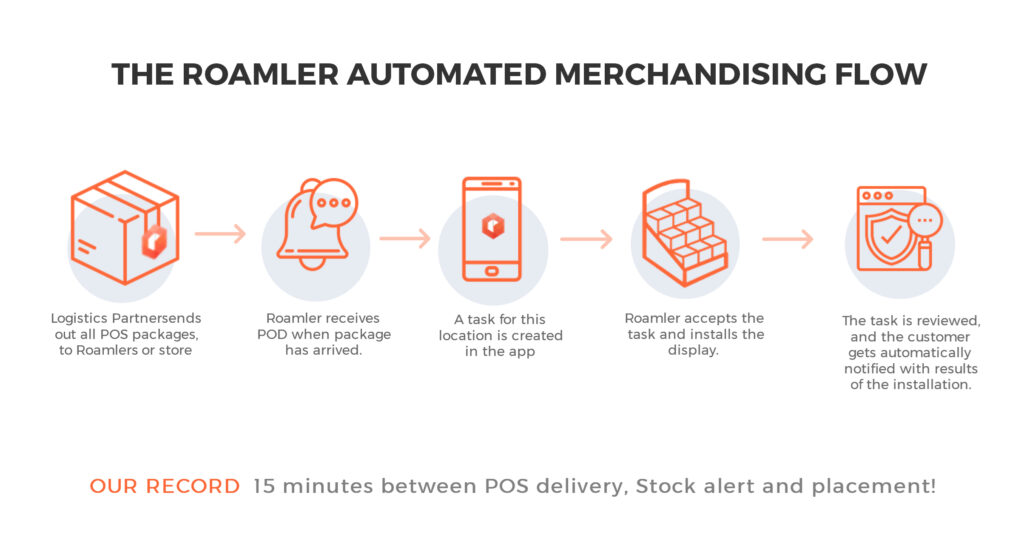 Schema del flusso di merchandising Roamler