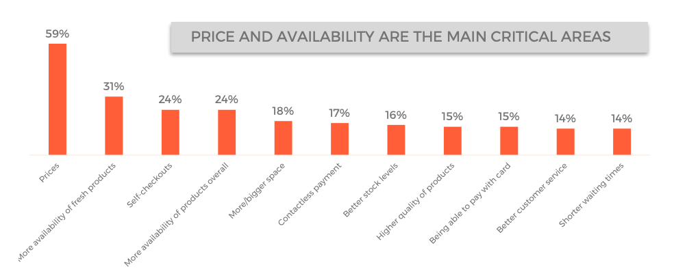 Graph on what can be improved in convenience stores