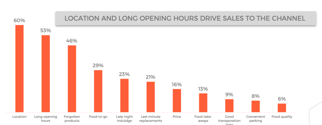 Graph on the benefits of convenience stores