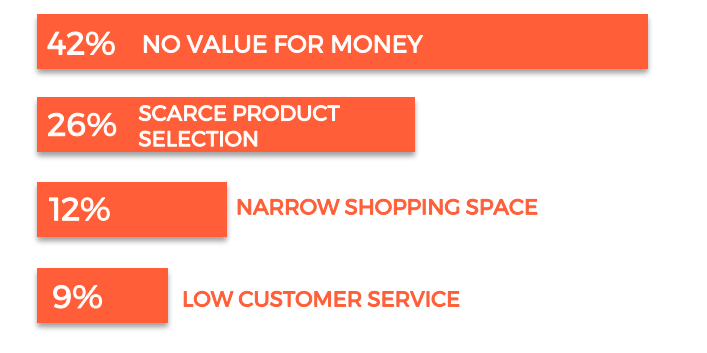 Graph on the reasons to not shop at convenience stores