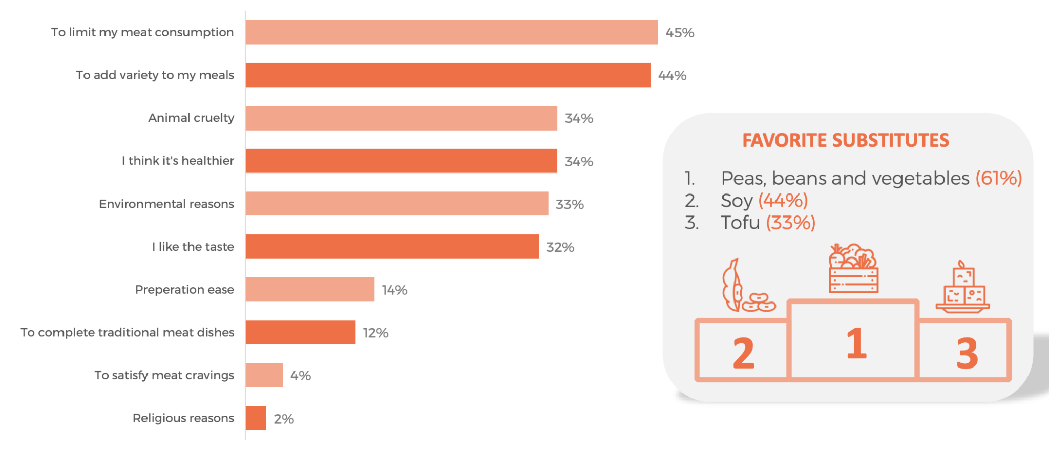 Consumer report Meat Substitutes