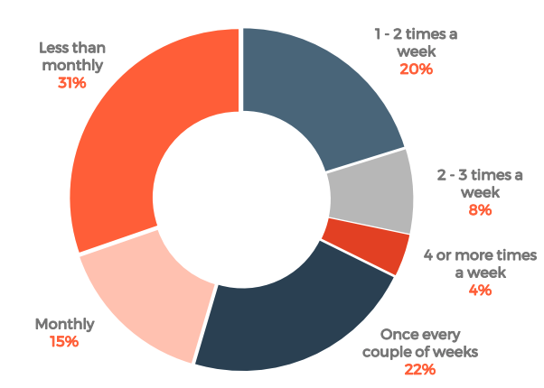 Graph on how often consumer shop at convenience stores