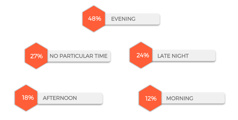 Graph on the preferred time to shop at convenience store