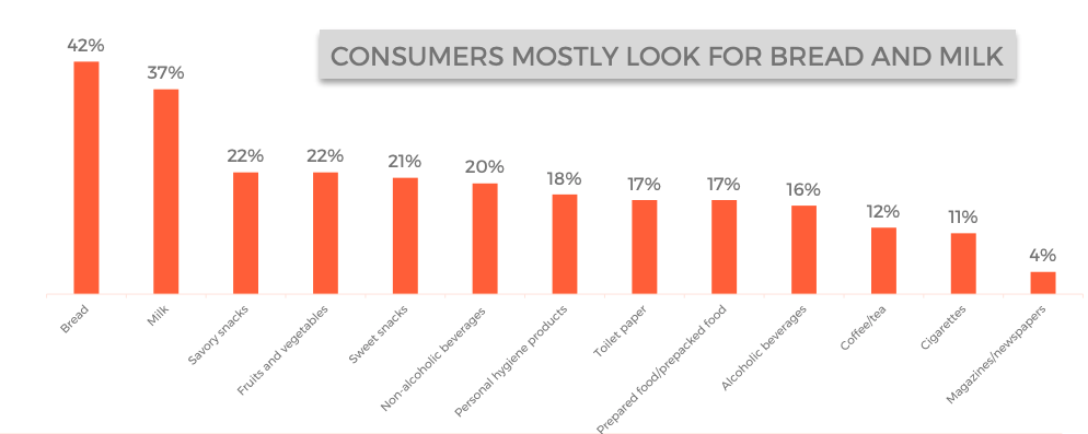 Graph on last minute products bought at convenience stores