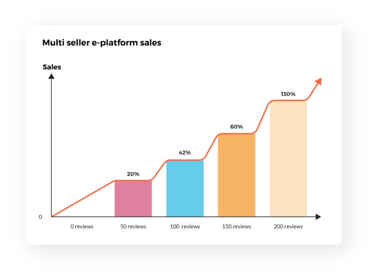Gráfico sobre la evolución de las ventas según el número de opiniones